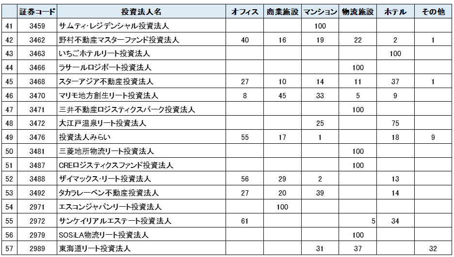 J-REITが保有する物件の用途一覧③