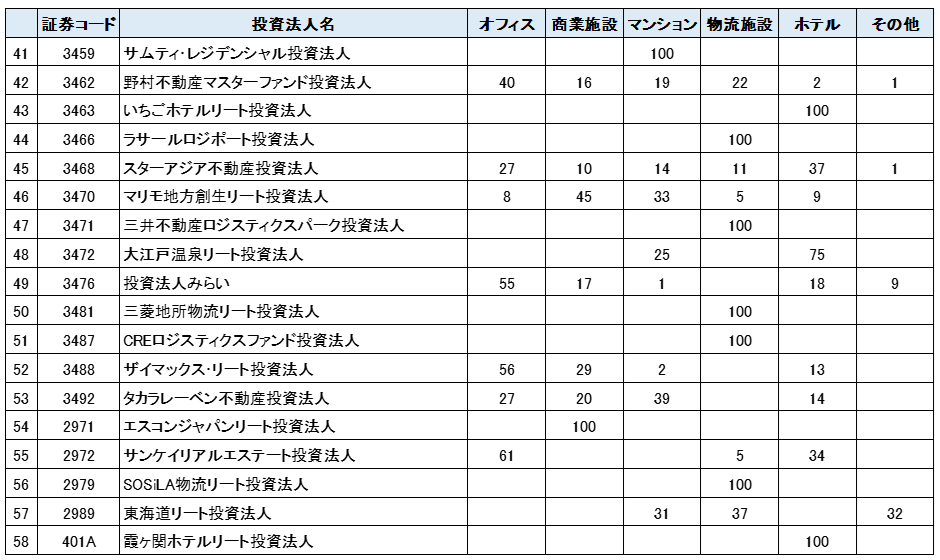 J-REITが保有する物件の用途一覧③