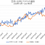 空売り比率とTOPIXの比較チャート