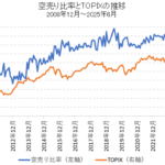 空売り比率とTOPIXの比較チャート（2008年12月～）