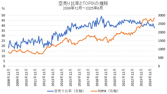 空売り比率とTOPIXの比較チャート（2008年12月～）