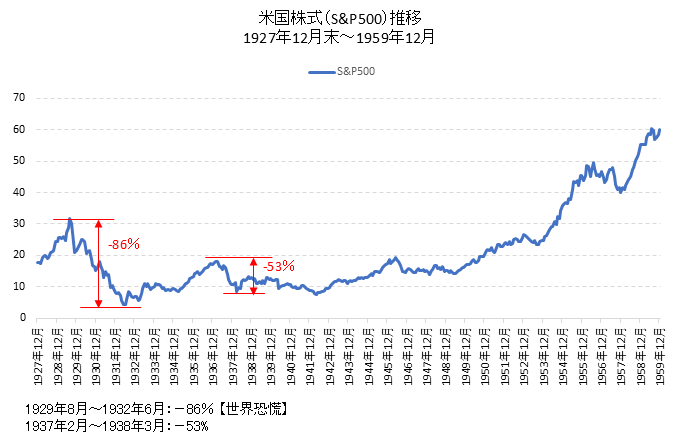 米国株式1927-1959チャート