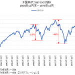 米国株式1960-1979チャート