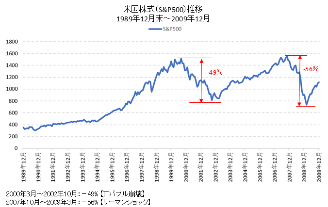 米国株式1990-2009チャート