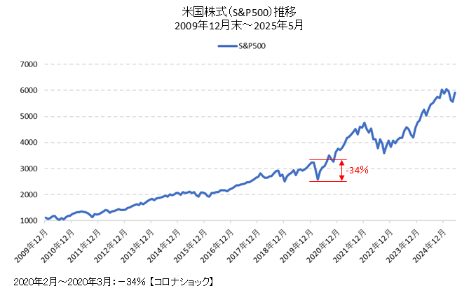 米国株（S&P500指数）チャート2010年代・2020年代