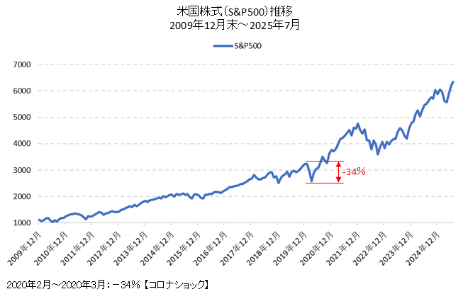 米国株（S&P500指数）チャート2010年代・2020年代