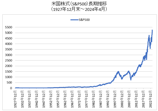 米国株（S&P500指数）超長期チャート