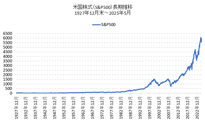 米国株（S&P500指数）超長期チャート【1928年からの100年チャート】