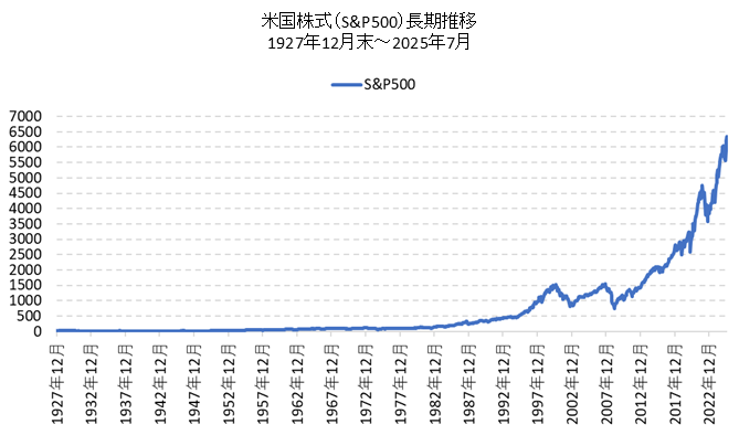 米国株（S&P500指数）超長期チャート【1928年からの100年チャート】