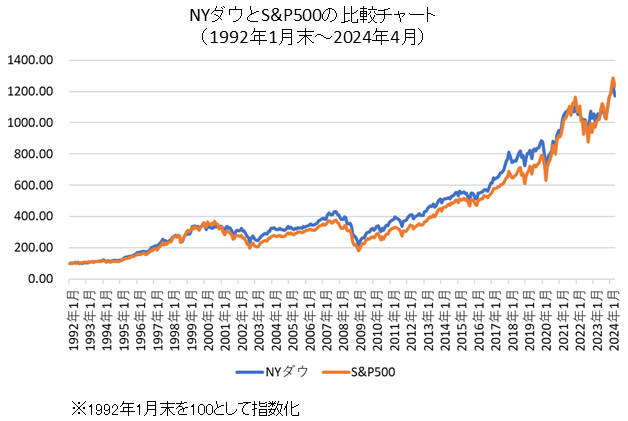 S&P500とNYダウの比較チャート