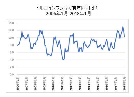 トルコリラヘの投資を考える 2018年2月アップデート版 ファイナンシャルスター
