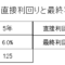 債券の直接利回りと最終利回り
