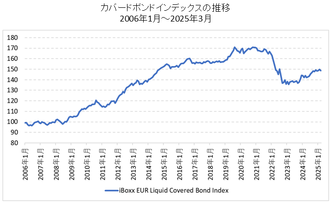 カバードボンドインデックス長期チャート