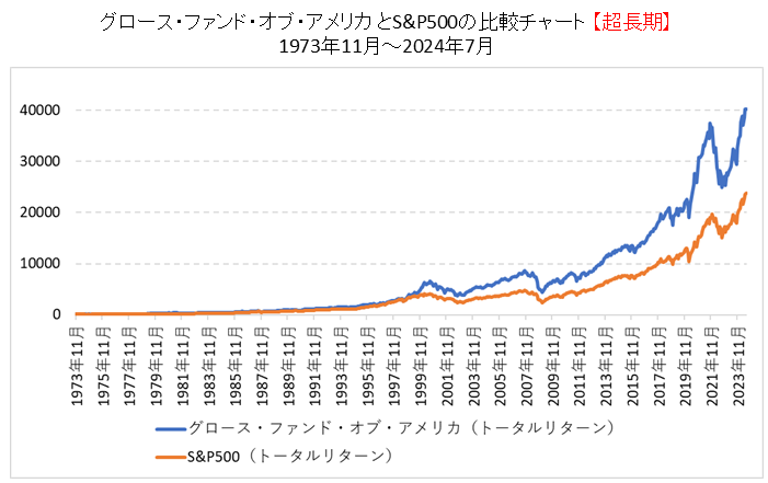 アクティブファンドのパフォーマンス比較（超長期）