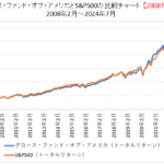 アクティブファンドのパフォーマンス比較短期