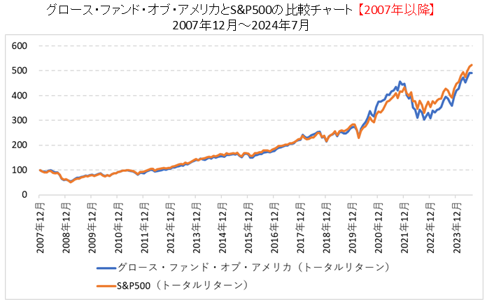 アクティブファンドのパフォーマンス（短期：2007年以降）