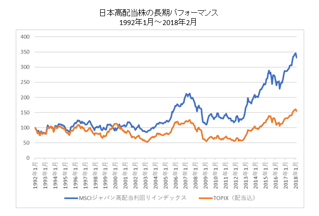 日本高配当株のパフォーマンス比較長期