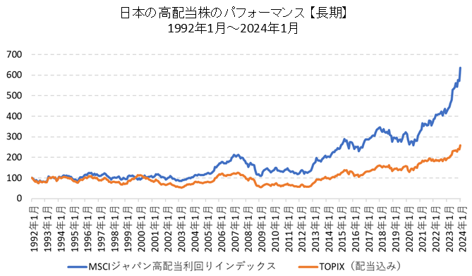 日本高配当株のパフォーマンス比較（長期）