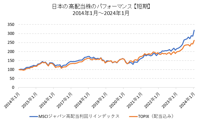 日本の高配当株のパフォーマンス比較（短期）