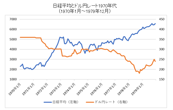 日経平均とドル円レートチャート1970年代