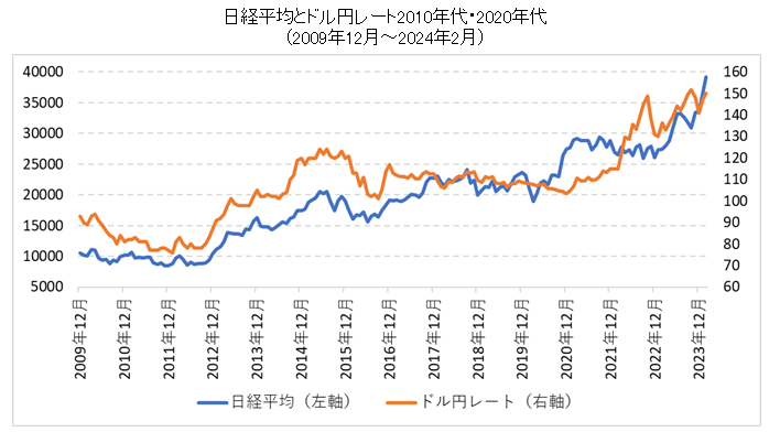 日本株（日経平均）・ドル円レートの比較チャート2010年・2020年代