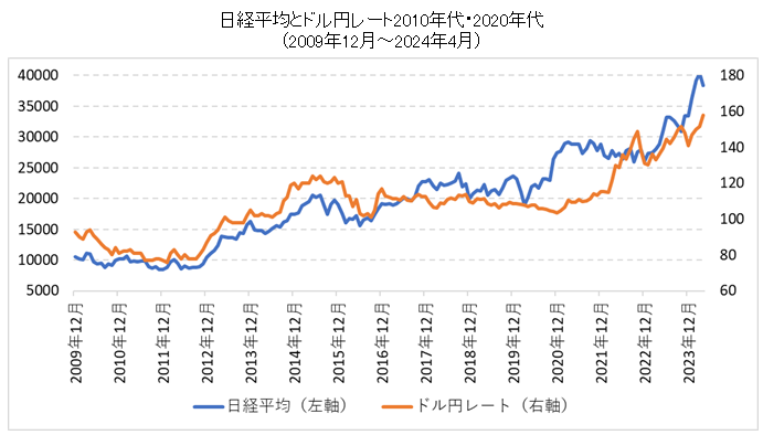 日本株（日経平均）・ドル円レートの比較チャート2010年・2020年代