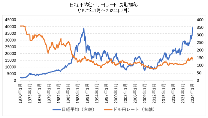 日本株（日経平均）・ドル円レートの長期チャート