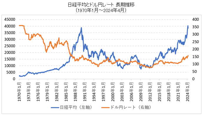 日本株（日経平均）・ドル円レートの超長期チャート