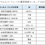 ソブリンウエルスファンドの残高ランキング