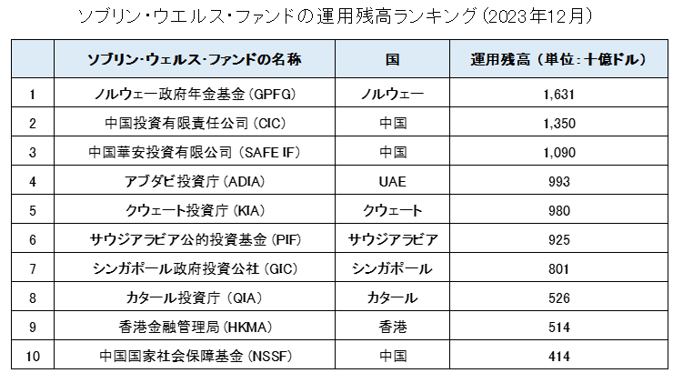 ソブリンウエルスファンド（SWF）の運用資産残高ランキング