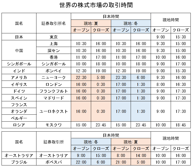 世界の株式市場の取引時間