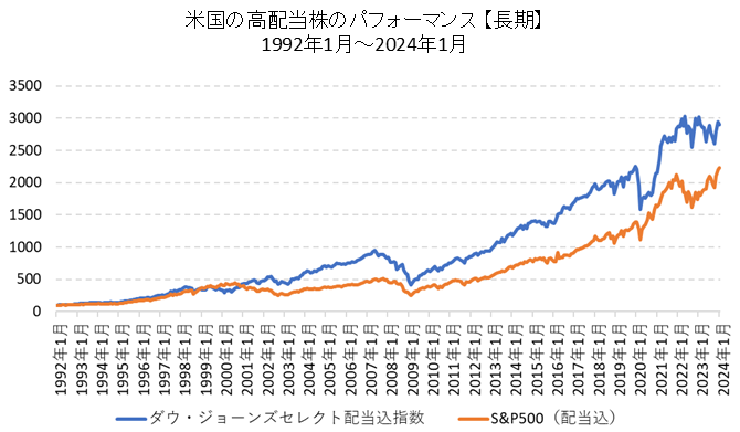 米国高配当株のパフォーマンス比較（長期）