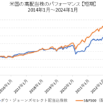 米国高配当株のパフォーマンス比較短期