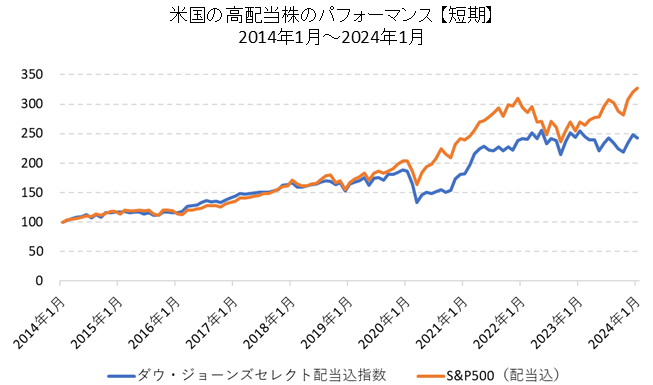 米国高配当株のパフォーマンス比較（短期）