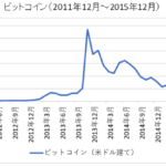 ビットコインチャート（2012年～2015年）