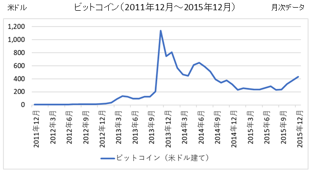 ビットコイン Btc の長期推移 チャートと変動要因 ファイナンシャルスター