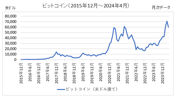 ビットコインチャート（2016年～2024年）