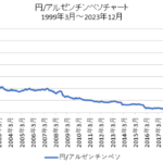 円/アルゼンチンペソ長期チャート