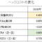 ヘッジコストの変化