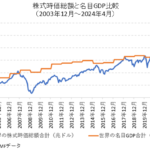 世界の株式時価総額合計と名目GDP合計の比較チャート