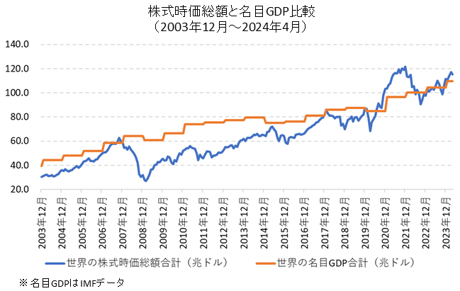 世界の株式時価総額合計と名目GDP合計の比較チャート