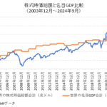 世界の株式時価総額合計と名目GDP合計の比較チャート