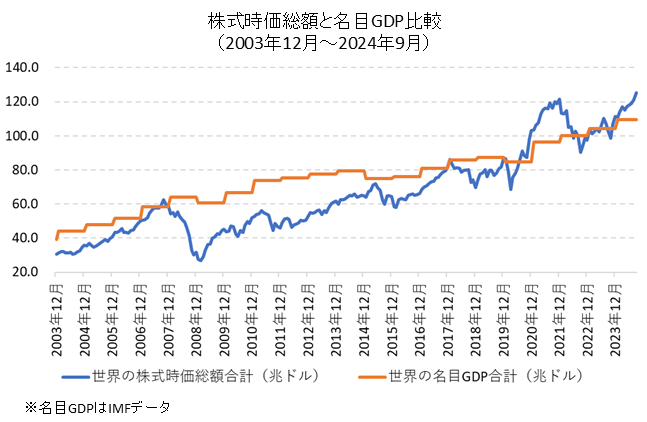 世界の株式時価総額合計と名目GDP合計の比較チャート