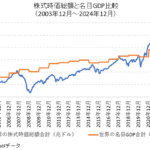 世界の株式時価総額合計と名目GDP合計の比較チャート