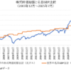 世界の株式時価総額合計と名目GDP合計の比較チャート