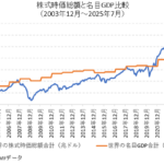 世界の株式時価総額合計と名目GDP合計の比較チャート