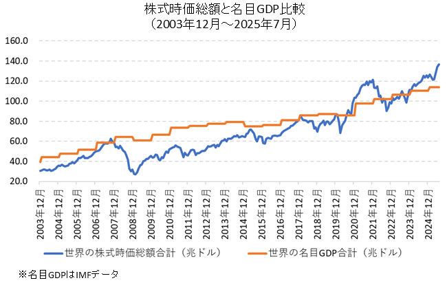 世界の株式時価総額合計と名目GDP合計の比較チャート（2003年からの長期チャート）