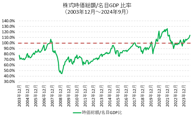 世界の株式時価総額合計と名目GDP合計の比較チャート