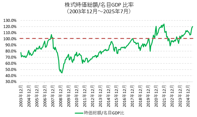 「世界の株式時価総額合計/名目GDP合計」比率チャート（2003年からの長期チャート）