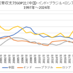 経常収支対GDP比（中国・インド・ブラジル・ロシア）